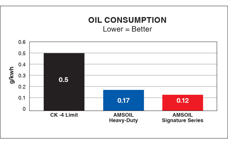 Reduces Oil Consumption – Signature Series Max-Duty Synthetic Diesel Oil provides up to 76% less oil consumption.