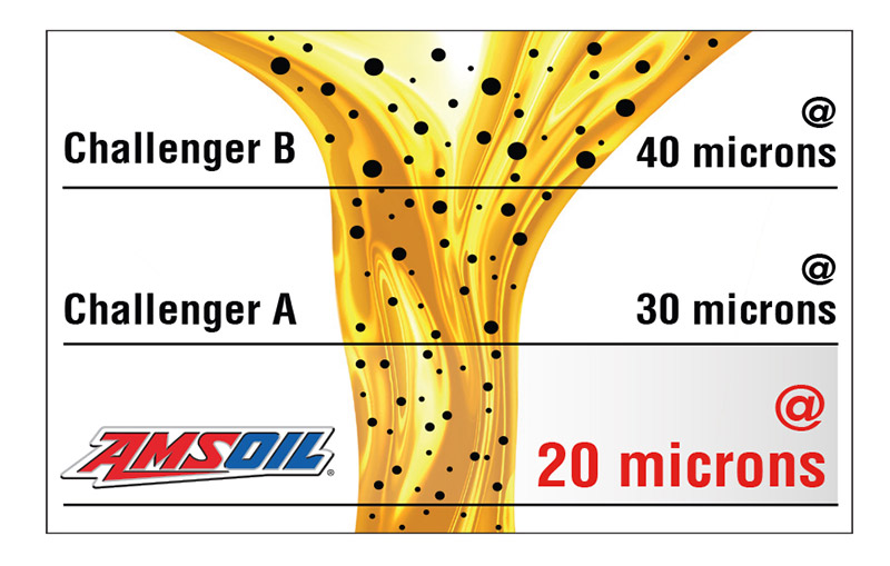 99% Efficiency at 20 Microns – Filtering particles >20 microns fights engine wear.