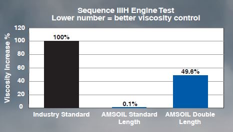 Maintains Protective Viscosity